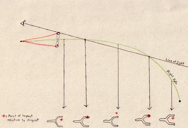 スリングショット　距離　狙う場所
