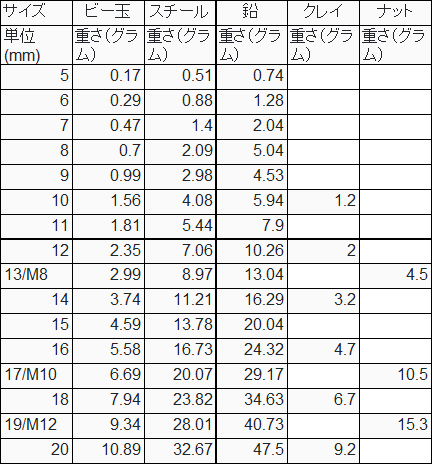 スリングショットの玉の重さ比較一覧